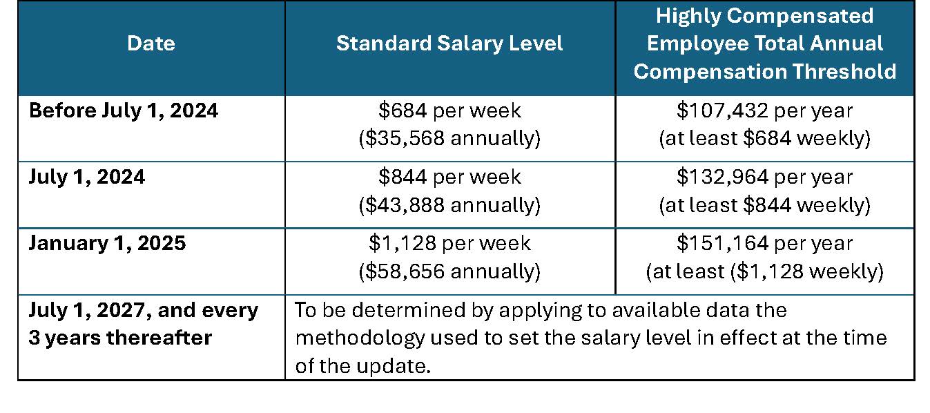 Proposed Exempt Salary Threshold 2025 Denise Jackquelin